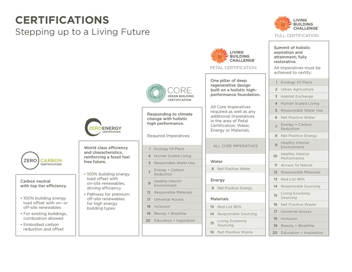living building challenge certifications living future